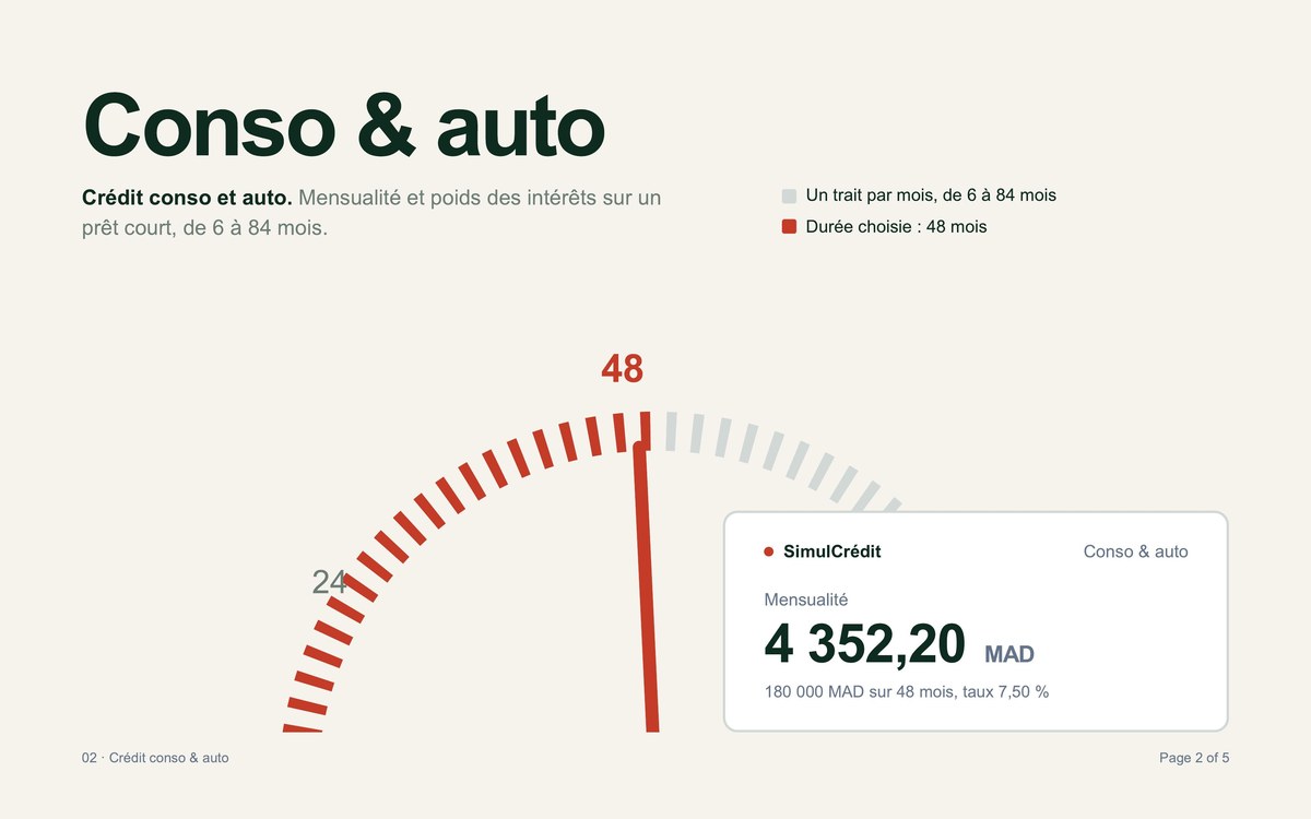 Planche Conso & auto — le cadran des durées